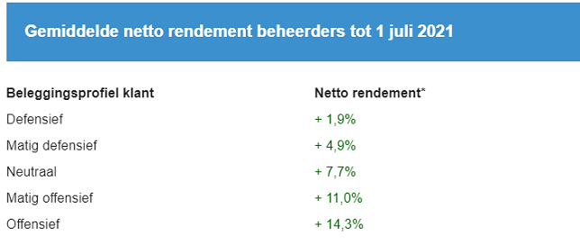 rendement-vermorgensbeheerders 1 juli 2021 VBR rendement 2021 1ste halfjaar-644x271